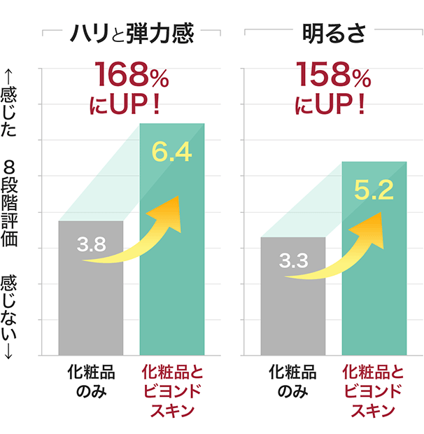 ハリと弾力感・明るさの効果例：グラフ