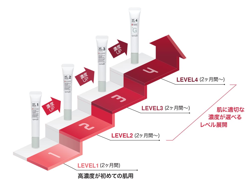肌に適切な濃度が選べるレベル展開
