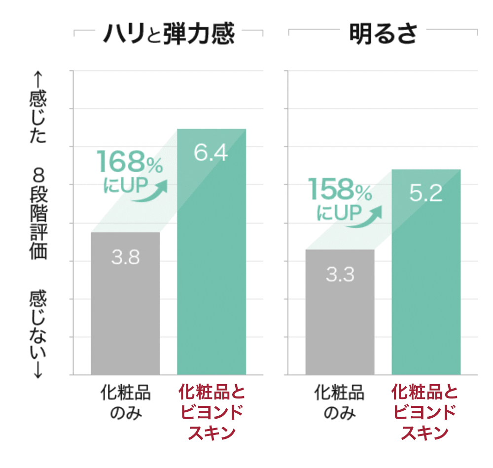 ハリ、弾力、明るさがアップ